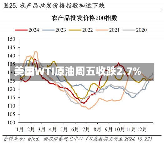 美国WTI原油周五收跌2.7%-第1张图片-多讯网