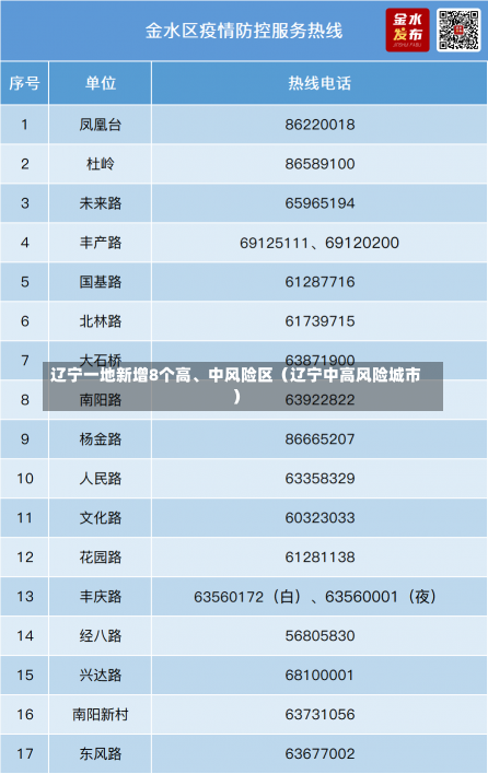 辽宁一地新增8个高、中风险区（辽宁中高风险城市）-第2张图片-多讯网