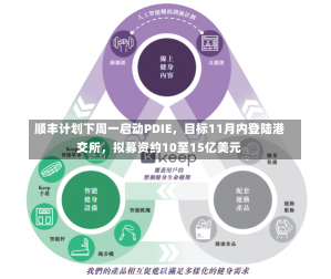 顺丰计划下周一启动PDIE，目标11月内登陆港交所，拟募资约10至15亿美元-第2张图片-多讯网