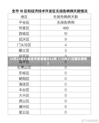 10月27日31省区市新增确诊42例（10月27日确诊病例）-第1张图片-多讯网