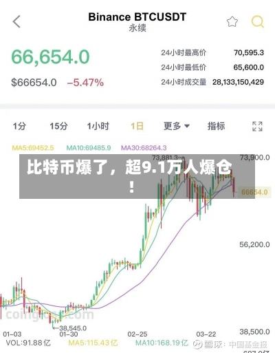 比特币爆了，超9.1万人爆仓！-第1张图片-多讯网