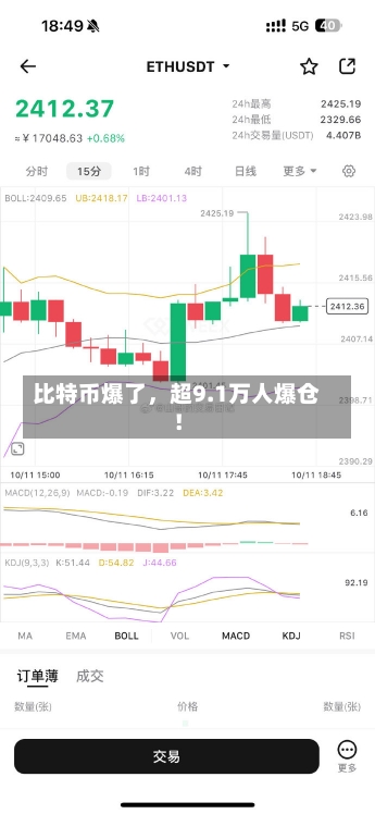 比特币爆了，超9.1万人爆仓！-第3张图片-多讯网