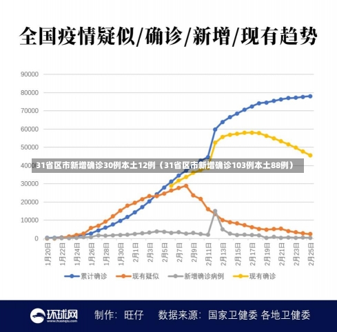 31省区市新增确诊30例本土12例（31省区市新增确诊103例本土88例）-第3张图片-多讯网