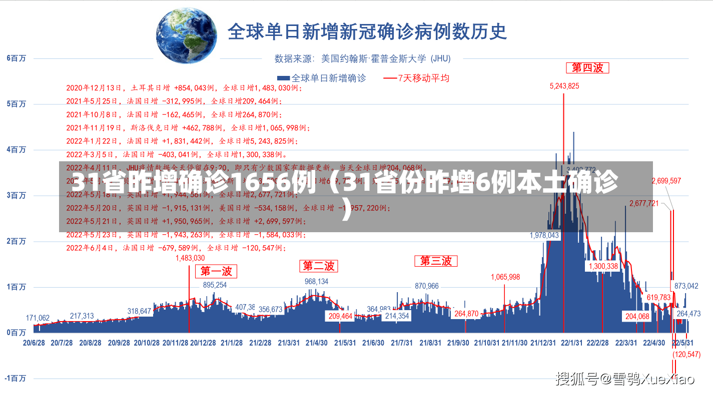 31省昨增确诊1656例（31省份昨增6例本土确诊）-第1张图片-多讯网