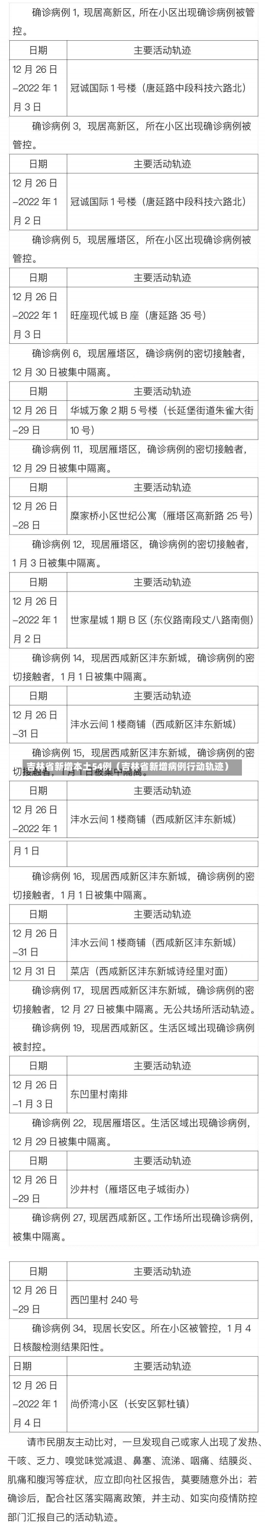 吉林省新增本土54例（吉林省新增病例行动轨迹）-第2张图片-多讯网