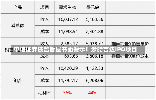 中信证券被监管层书面警示！涉皓吉达IPO项目-第1张图片-多讯网