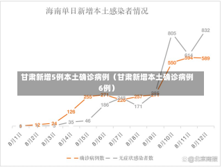 甘肃新增5例本土确诊病例（甘肃新增本土确诊病例6例）-第1张图片-多讯网