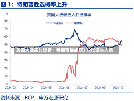 美国大选实时选情：特朗普最终获312张选举人票-第2张图片-多讯网