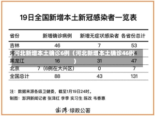 河北新增本土确诊6例（河北新增本土确诊46例）-第1张图片-多讯网