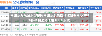 中国东方航空股份拟向中国东航集团转让研发中心100%股权和上海飞培100%股权-第2张图片-多讯网