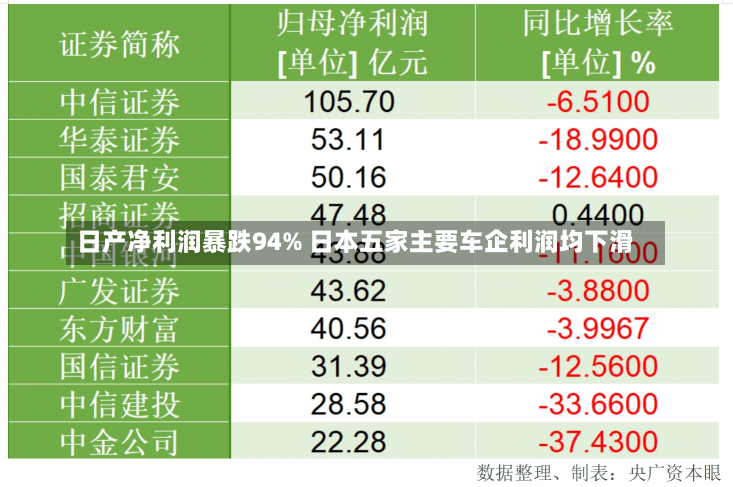 日产净利润暴跌94% 日本五家主要车企利润均下滑-第1张图片-多讯网