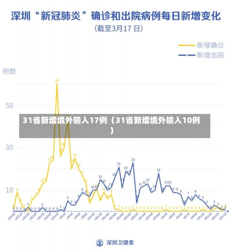 31省新增境外输入17例（31省新增境外输入10例）-第2张图片-多讯网