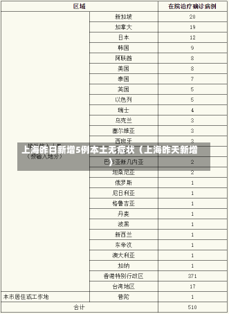 上海昨日新增5例本土无症状（上海昨天新增）-第3张图片-多讯网