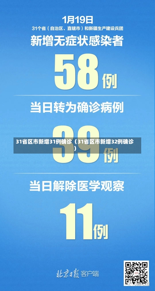 31省区市新增31例确诊（31省区市新增32例确诊）-第1张图片-多讯网