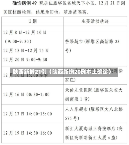 陕西新增21例（陕西新增20例本土确诊）-第1张图片-多讯网