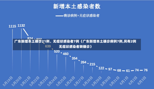 广东新增本土确诊21例、无症状感染者7例（广东新增本土确诊病例7例,另有2例无症状感染者转确诊）-第1张图片-多讯网