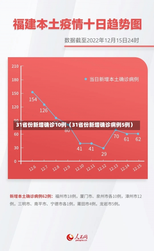 31省份新增确诊10例（31省份新增确诊病例5例）-第2张图片-多讯网