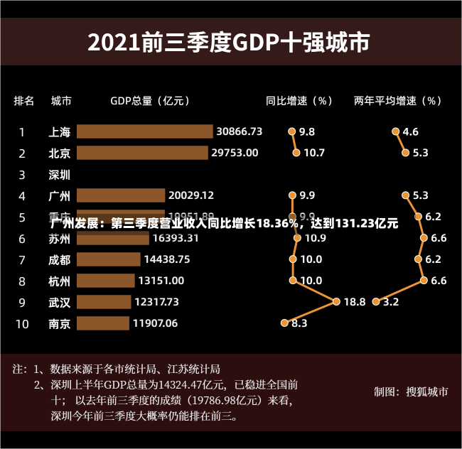 广州发展：第三季度营业收入同比增长18.36%，达到131.23亿元-第2张图片-多讯网