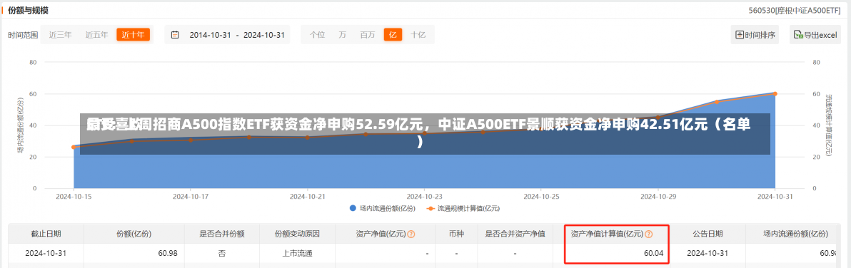 最受喜欢
ETF：上周招商A500指数ETF获资金净申购52.59亿元，中证A500ETF景顺获资金净申购42.51亿元（名单）-第1张图片-多讯网