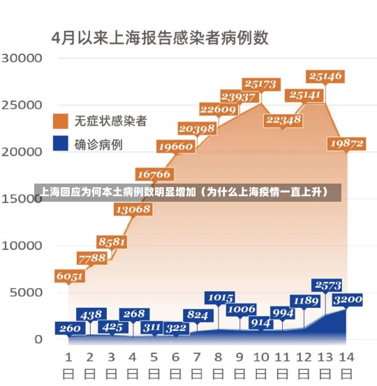 上海回应为何本土病例数明显增加（为什么上海疫情一直上升）-第2张图片-多讯网