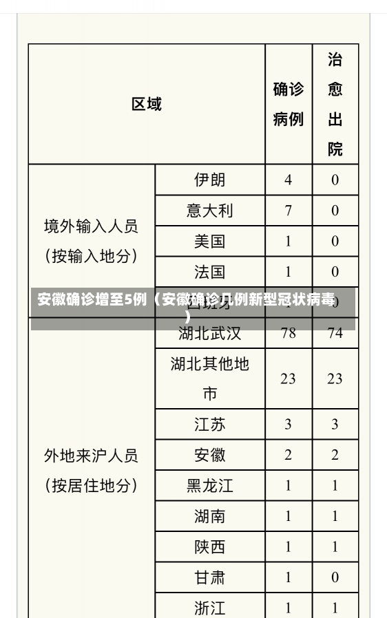 安徽确诊增至5例（安徽确诊几例新型冠状病毒）-第2张图片-多讯网