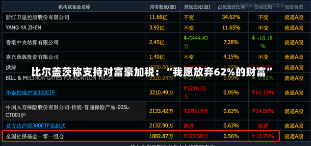 比尔盖茨称支持对富豪加税：“我愿放弃62%的财富”-第1张图片-多讯网