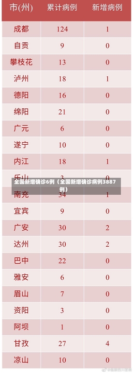 全国新增确诊6例（全国新增确诊病例3887例）-第3张图片-多讯网