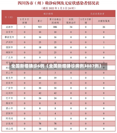 全国新增确诊6例（全国新增确诊病例3887例）-第2张图片-多讯网