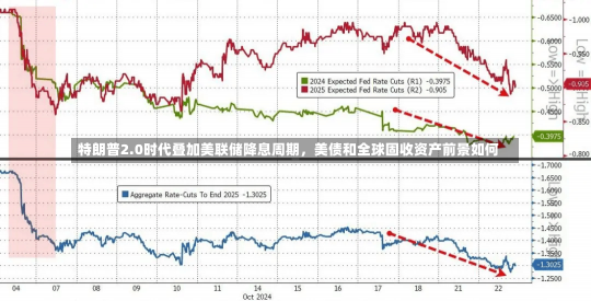 特朗普2.0时代叠加美联储降息周期，美债和全球固收资产前景如何-第1张图片-多讯网