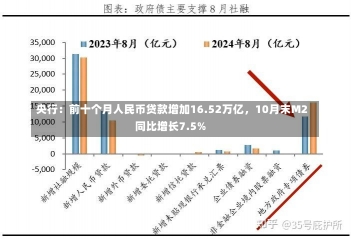 央行：前十个月人民币贷款增加16.52万亿，10月末M2同比增长7.5%-第1张图片-多讯网