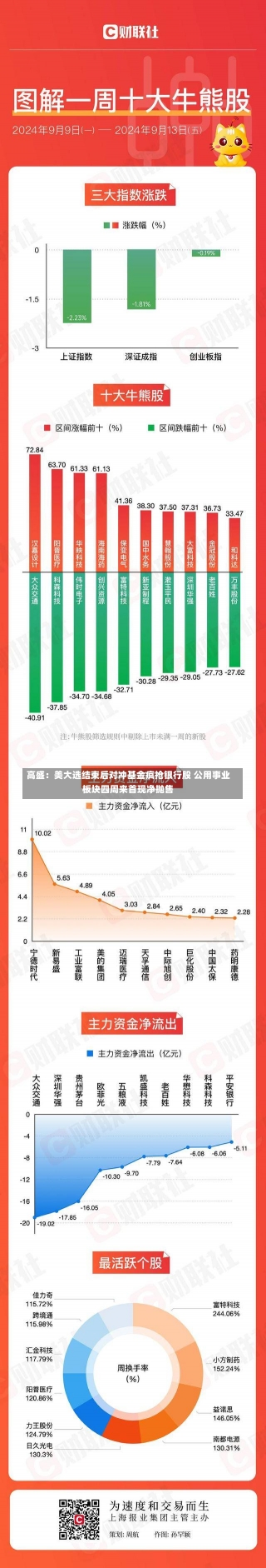 高盛：美大选结束后对冲基金疯抢银行股 公用事业板块四周来首现净抛售-第3张图片-多讯网