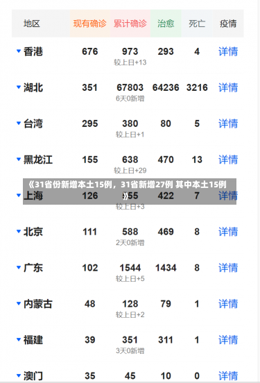 《31省份新增本土15例，31省新增27例 其中本土15例》-第2张图片-多讯网