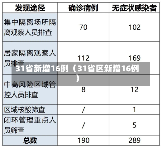 31省新增16例（31省区新增16例）-第2张图片-多讯网