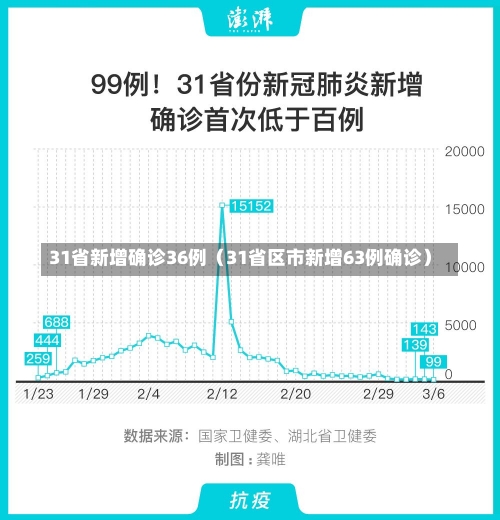 31省新增确诊36例（31省区市新增63例确诊）-第1张图片-多讯网