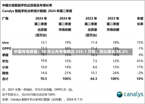 中国充电联盟：10 月公共充电桩达 339.1 万台，同比增长 34.3%-第1张图片-多讯网