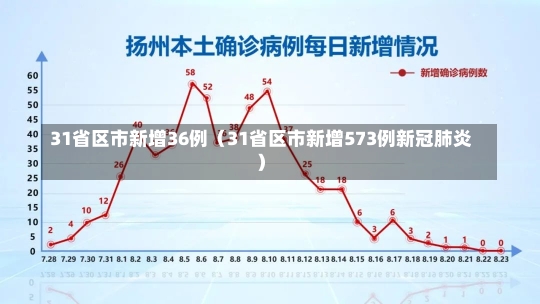 31省区市新增36例（31省区市新增573例新冠肺炎）-第1张图片-多讯网