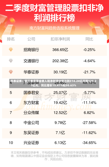 华泰证券：前三季度营业收入和净利润分别达到314.24亿元和125.21亿元，同比增长15.41%和30.63%-第1张图片-多讯网