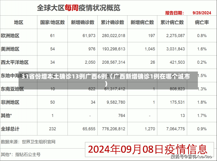 31省份增本土确诊13例广西6例（广西新增确诊1例在哪个城市）-第2张图片-多讯网