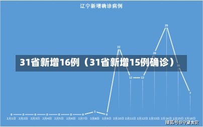 31省新增16例（31省新增15例确诊）-第1张图片-多讯网