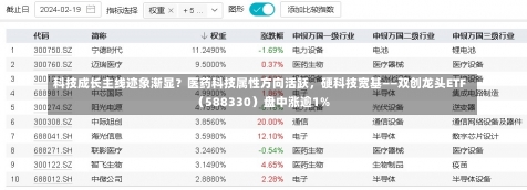 科技成长主线迹象渐显？医药科技属性方向活跃，硬科技宽基——双创龙头ETF（588330）盘中涨逾1%-第2张图片-多讯网