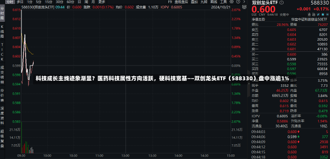 科技成长主线迹象渐显？医药科技属性方向活跃，硬科技宽基——双创龙头ETF（588330）盘中涨逾1%-第1张图片-多讯网