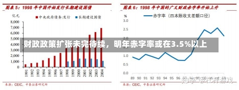 财政政策扩张未完待续，明年赤字率或在3.5%以上-第2张图片-多讯网