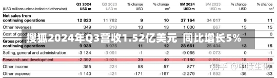 搜狐2024年Q3营收1.52亿美元  同比增长5%-第1张图片-多讯网