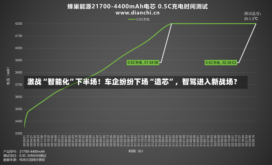 激战“智能化”下半场！车企纷纷下场“造芯”，智驾进入新战场？-第2张图片-多讯网