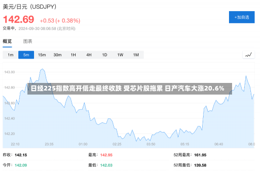 日经225指数高开低走最终收跌 受芯片股拖累 日产汽车大涨20.6%-第1张图片-多讯网