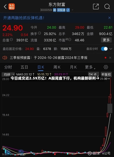 今日成交近2.59万亿！A股尾盘下行，机构最新研判→-第3张图片-多讯网