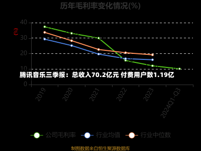 腾讯音乐三季报：总收入70.2亿元 付费用户数1.19亿-第1张图片-多讯网