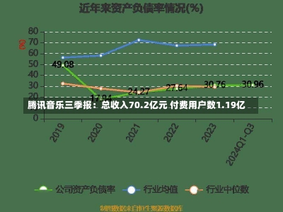 腾讯音乐三季报：总收入70.2亿元 付费用户数1.19亿-第3张图片-多讯网