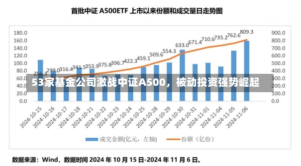 53家基金公司激战中证A500，被动投资强势崛起-第1张图片-多讯网