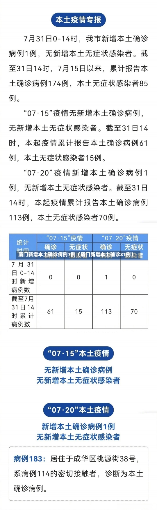 厦门新增本土确诊病例7例（厦门新增本土确诊31例）-第1张图片-多讯网